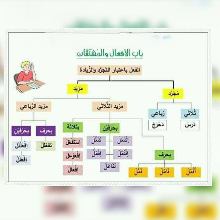 best alfa to teach you sarfu, top best islamic cleric to teach you arabic morphology, best online madrasah to learn sarfu arabic morphology, bests online arabic school to learn how to speak arabic fluently in lagos abuja nigeria africa.