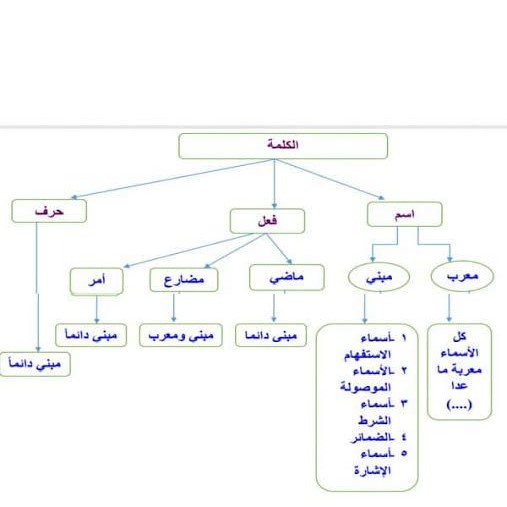 best alfa to teach you nahwu, top best islamic cleric to teach you arabic grammar, best online madrasah to learn Iraab, best online arabic school to learn how to speak fluent arabic in lagos abuja nigeria africa.