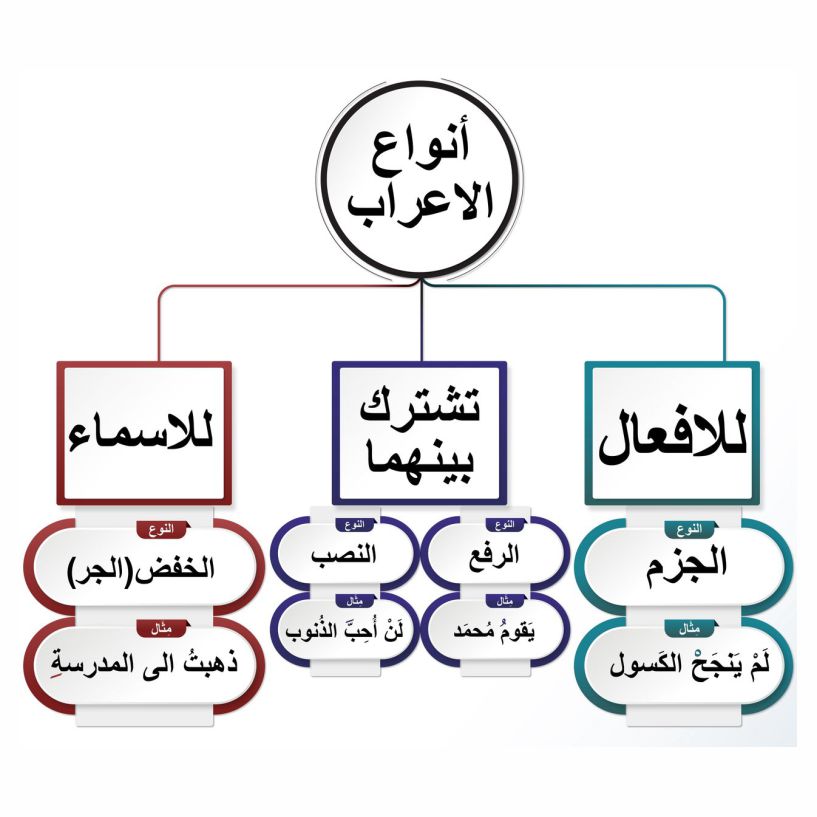 best alfa to teach you nahwu, top best islamic cleric to teach you arabic grammar, best online madrasah to learn Iraab, best online arabic school to learn how to speak fluent arabic in lagos abuja nigeria africa.