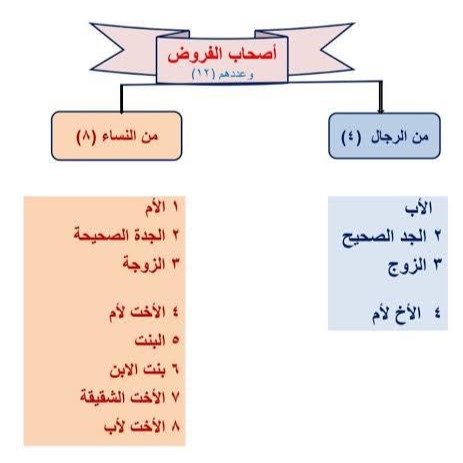 best alfa that teaches mirath, top best islamic cleric that teaches islamic inhericance, best online madrasah to learn mirath, best online islamic school to learn inheritance, best online arabic school to learn mirath inheritance in lagos abuja nigeria africa