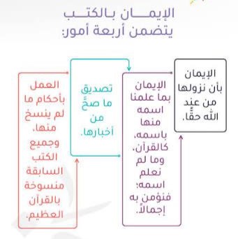 What is faith in the holy books, injil, saburah, tawrat, Al-Quran, definition of faith in revealed books, importance of having faith in Quran, component of faith, iman bil-kutub and its component, classification of faith, Best online madrasah to learn about islam, What is faith in the injil, zaburah, tawrat, definition of faith in the revealed books, why should we have faith in Quran, list of the revealed books by mudkhalul karim in Lagos, Abuja, Nigeria, Africa, South africa, Canada, United kingdom, Dubai, America, Saudi arabia, United state, United arab emirate, North america, Europe country, Mecca.